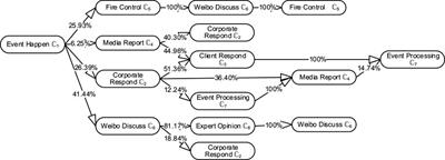 Reconstruction of Unfolding Sub-Events From Social Media Posts